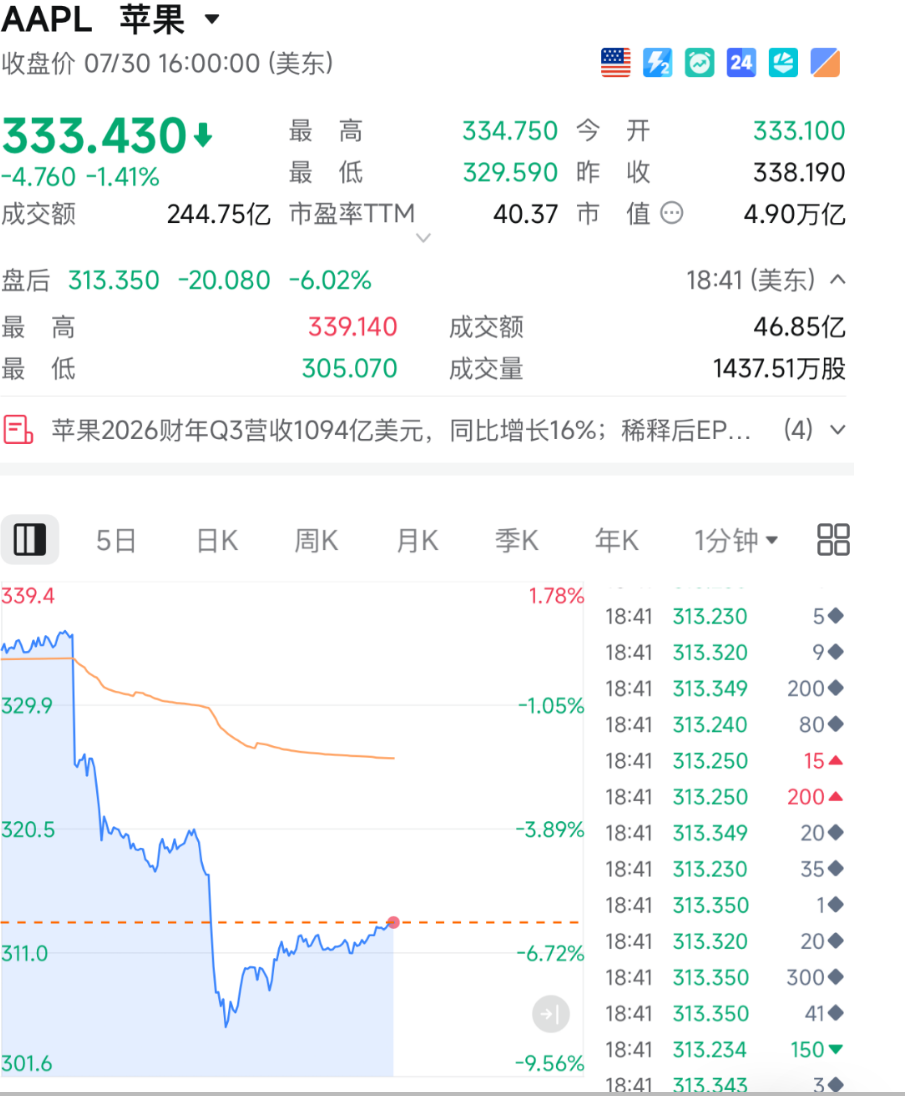 苹果财报利空引发盘后跳水，AI交易史诗级反攻能否持续？